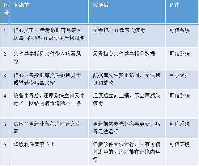 防勒索病毒,主机加固,服务器防病毒,业务系统防病毒,服务器防入侵,服务器防漏扫,数据防篡改产线工控安全,系统主机加固,主机防病毒,产线白环境,产线防病毒,工控机加固