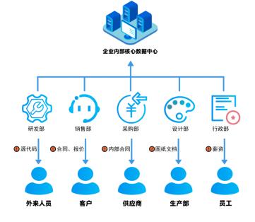 源代码加密,沙盒防泄密,沙盒加密,数据加密,源代码防泄露,源代码防泄密,源代码保密,加密软件,源代码加密,源代码安全管理,终端数据防泄漏,运维数据防泄露,环境加密,源码加密