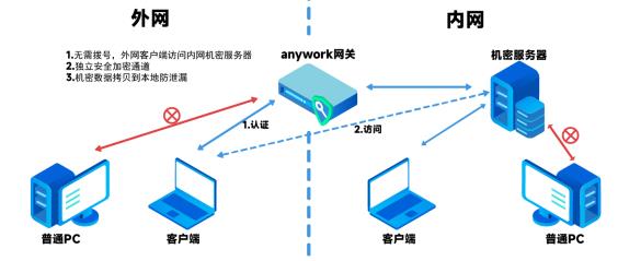 源代码加密,沙盒防泄密,沙盒加密,数据加密,源代码防泄露,源代码防泄密,源代码保密,加密软件,源代码加密,源代码安全管理,终端数据防泄漏,运维数据防泄露,环境加密,源码加密