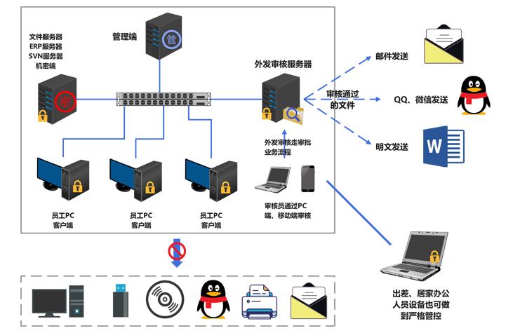 源代码加密,沙盒防泄密,沙盒加密,数据加密,源代码防泄露,源代码防泄密,源代码保密,加密软件,源代码加密,源代码安全管理,终端数据防泄漏,运维数据防泄露,环境加密,源码加密