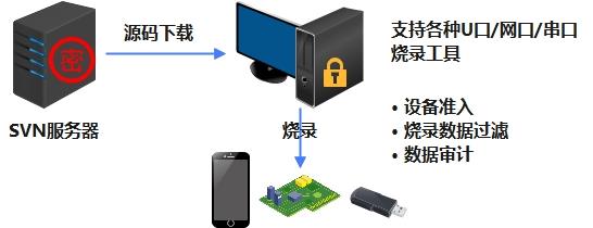 源代码加密,沙盒防泄密,沙盒加密,数据加密,源代码防泄露,源代码防泄密,源代码保密,加密软件,源代码加密,源代码安全管理,终端数据防泄漏,运维数据防泄露,环境加密,源码加密