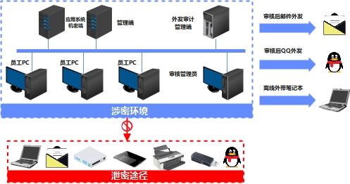 源代码加密,沙盒防泄密,沙盒加密,数据加密,源代码防泄露,源代码防泄密,源代码保密,加密软件,源代码加密,源代码安全管理,终端数据防泄漏,运维数据防泄露,环境加密,源码加密