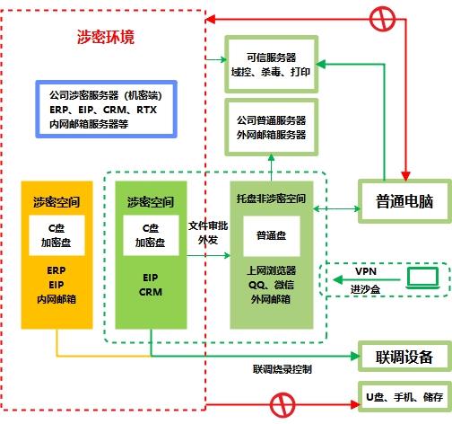 源代码加密,沙盒防泄密,沙盒加密,数据加密,源代码防泄露,源代码防泄密,源代码保密,加密软件,源代码加密,源代码安全管理,终端数据防泄漏,运维数据防泄露,环境加密,源码加密