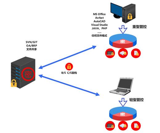 源代码加密,沙盒防泄密,沙盒加密,数据加密,源代码防泄露,源代码防泄密,源代码保密,加密软件,源代码加密,源代码安全管理,终端数据防泄漏,运维数据防泄露,环境加密,源码加密