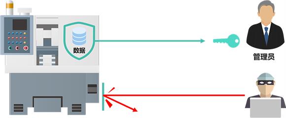 设备加密狗,授权管理,设备使用限制,软加密狗,超级加密狗,设备授权管理,工控机授权管理,赛博锁,设备锁,设备使用时间限制,锁屏软件工控机防病毒,设备防病毒,工控机加固,工控机白名单,工业互联网防病毒,智能终端安全,智能终端防入侵