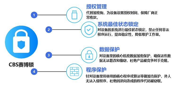 设备加密狗,授权管理,设备使用限制,软加密狗,超级加密狗,设备授权管理,工控机授权管理,赛博锁,设备锁,设备使用时间限制,锁屏软件工控机防病毒,设备防病毒,工控机加固,工控机白名单,工业互联网防病毒,智能终端安全,智能终端防入侵