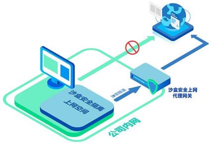 反向沙盒,沙盒上网,隔离上网,安全上网,一机两用,上网沙盒
