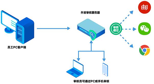 反向沙盒,沙盒上网,隔离上网,安全上网,一机两用,上网沙盒